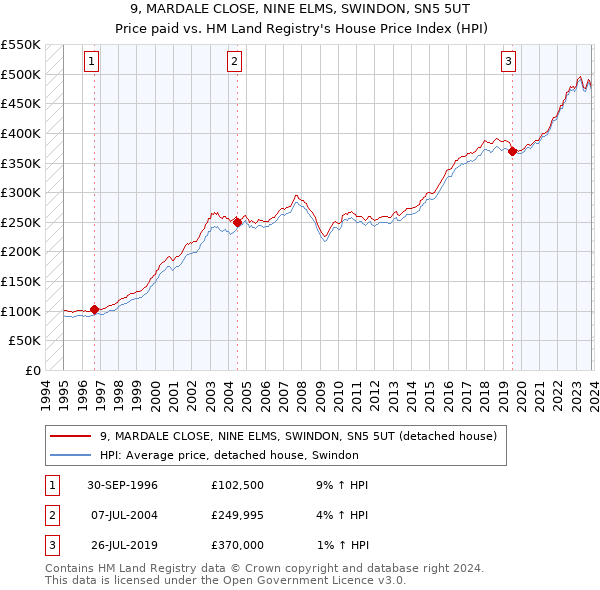 9, MARDALE CLOSE, NINE ELMS, SWINDON, SN5 5UT: Price paid vs HM Land Registry's House Price Index