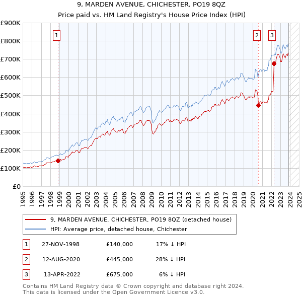 9, MARDEN AVENUE, CHICHESTER, PO19 8QZ: Price paid vs HM Land Registry's House Price Index