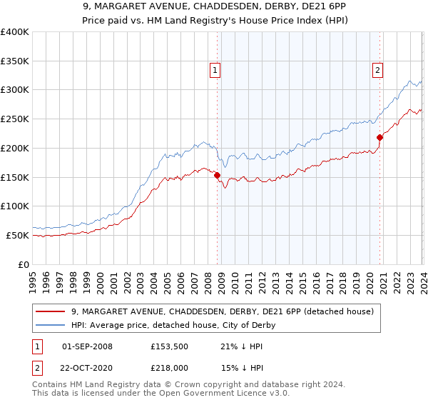 9, MARGARET AVENUE, CHADDESDEN, DERBY, DE21 6PP: Price paid vs HM Land Registry's House Price Index
