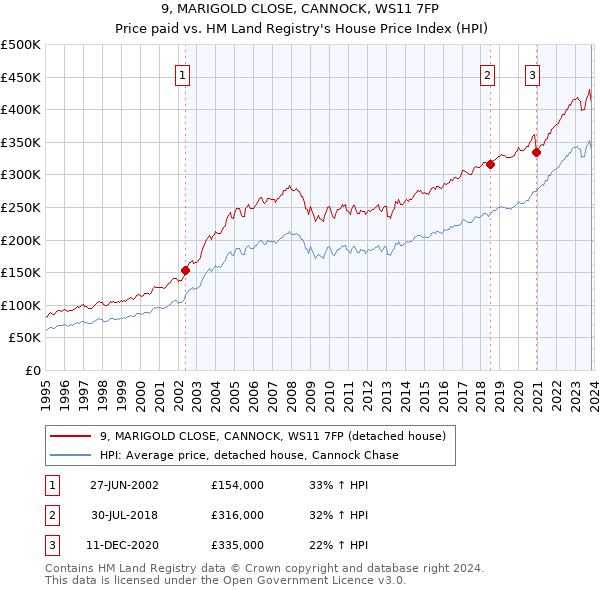 9, MARIGOLD CLOSE, CANNOCK, WS11 7FP: Price paid vs HM Land Registry's House Price Index