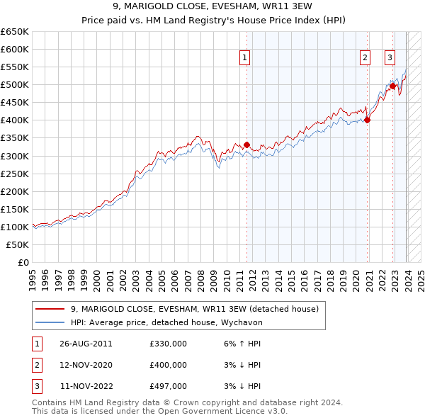 9, MARIGOLD CLOSE, EVESHAM, WR11 3EW: Price paid vs HM Land Registry's House Price Index