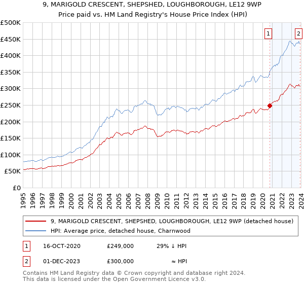 9, MARIGOLD CRESCENT, SHEPSHED, LOUGHBOROUGH, LE12 9WP: Price paid vs HM Land Registry's House Price Index
