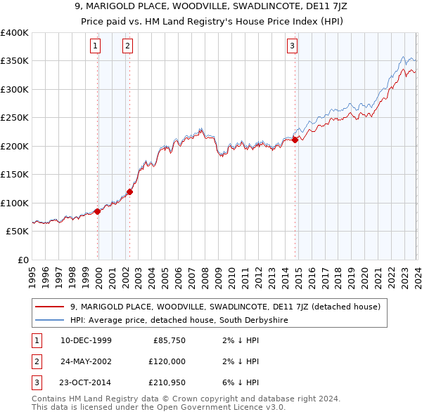 9, MARIGOLD PLACE, WOODVILLE, SWADLINCOTE, DE11 7JZ: Price paid vs HM Land Registry's House Price Index