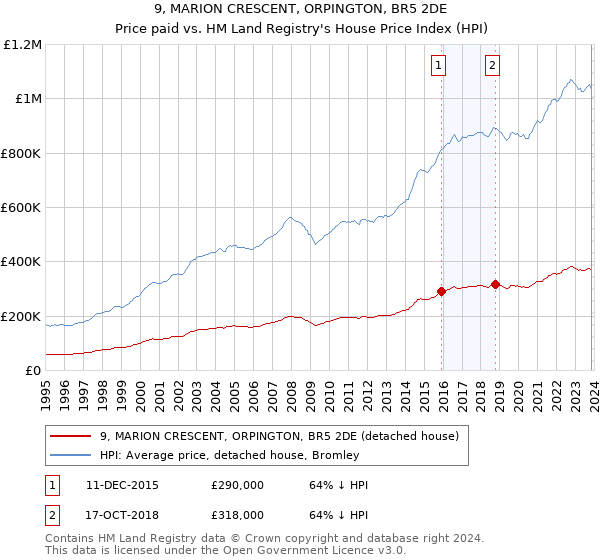 9, MARION CRESCENT, ORPINGTON, BR5 2DE: Price paid vs HM Land Registry's House Price Index