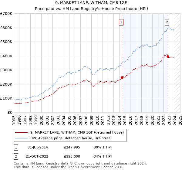 9, MARKET LANE, WITHAM, CM8 1GF: Price paid vs HM Land Registry's House Price Index