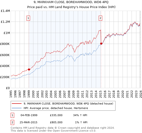 9, MARKHAM CLOSE, BOREHAMWOOD, WD6 4PQ: Price paid vs HM Land Registry's House Price Index