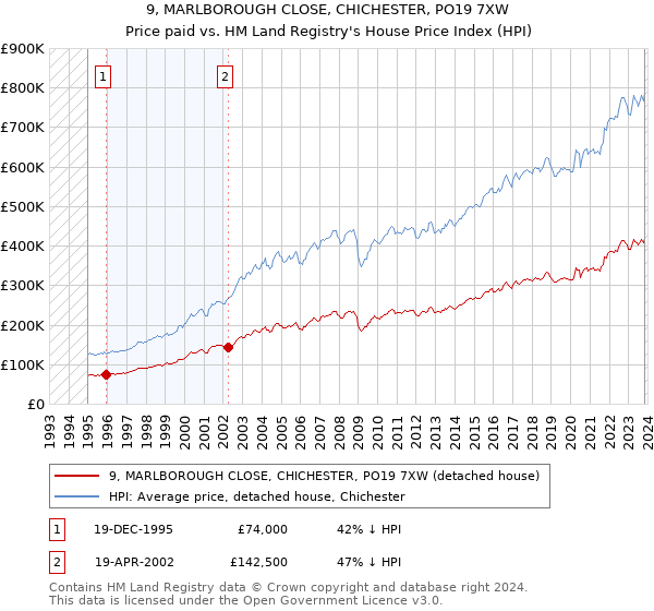 9, MARLBOROUGH CLOSE, CHICHESTER, PO19 7XW: Price paid vs HM Land Registry's House Price Index