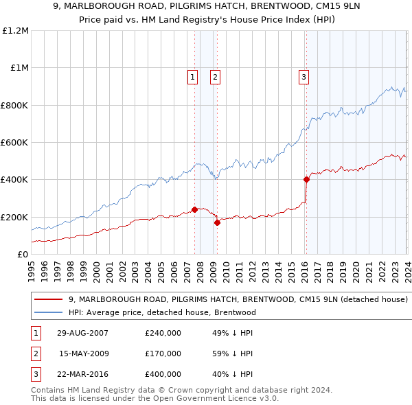 9, MARLBOROUGH ROAD, PILGRIMS HATCH, BRENTWOOD, CM15 9LN: Price paid vs HM Land Registry's House Price Index