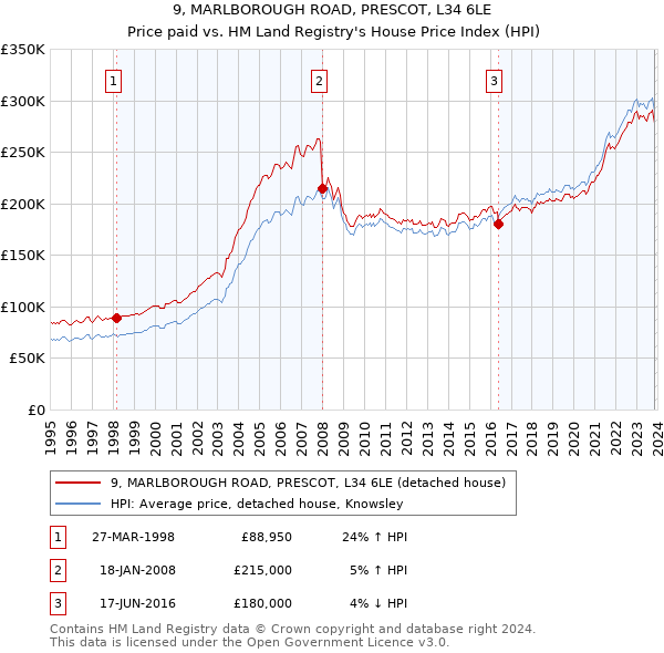 9, MARLBOROUGH ROAD, PRESCOT, L34 6LE: Price paid vs HM Land Registry's House Price Index