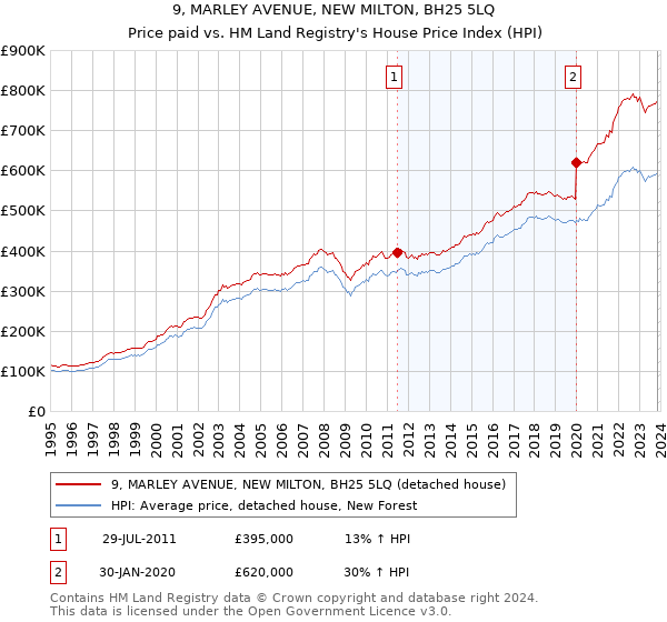 9, MARLEY AVENUE, NEW MILTON, BH25 5LQ: Price paid vs HM Land Registry's House Price Index