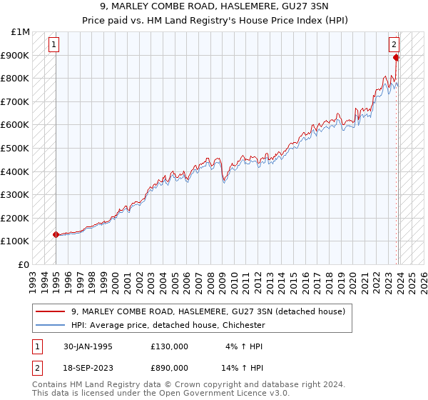 9, MARLEY COMBE ROAD, HASLEMERE, GU27 3SN: Price paid vs HM Land Registry's House Price Index