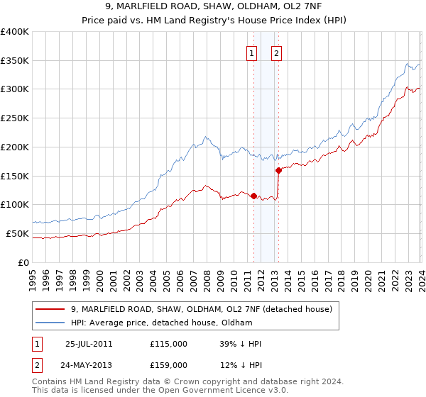 9, MARLFIELD ROAD, SHAW, OLDHAM, OL2 7NF: Price paid vs HM Land Registry's House Price Index
