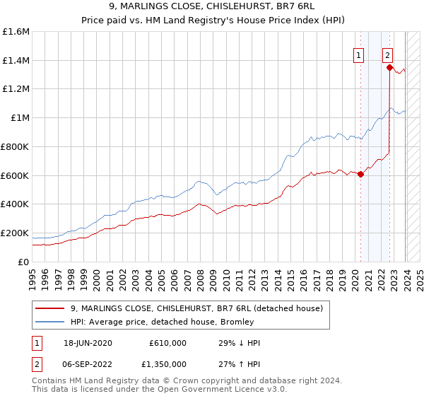 9, MARLINGS CLOSE, CHISLEHURST, BR7 6RL: Price paid vs HM Land Registry's House Price Index