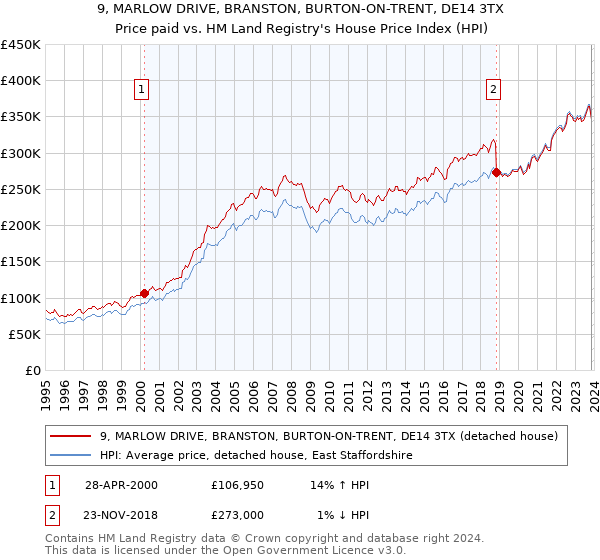 9, MARLOW DRIVE, BRANSTON, BURTON-ON-TRENT, DE14 3TX: Price paid vs HM Land Registry's House Price Index