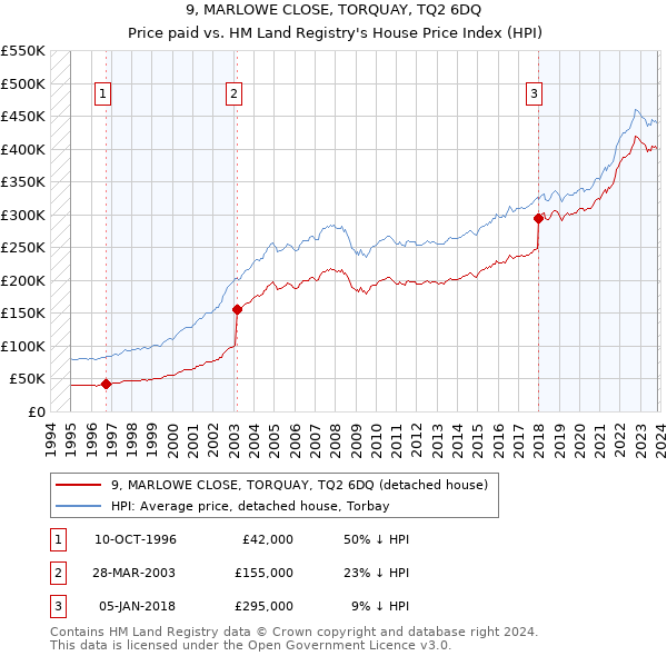 9, MARLOWE CLOSE, TORQUAY, TQ2 6DQ: Price paid vs HM Land Registry's House Price Index