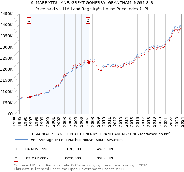 9, MARRATTS LANE, GREAT GONERBY, GRANTHAM, NG31 8LS: Price paid vs HM Land Registry's House Price Index