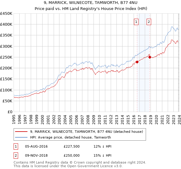9, MARRICK, WILNECOTE, TAMWORTH, B77 4NU: Price paid vs HM Land Registry's House Price Index