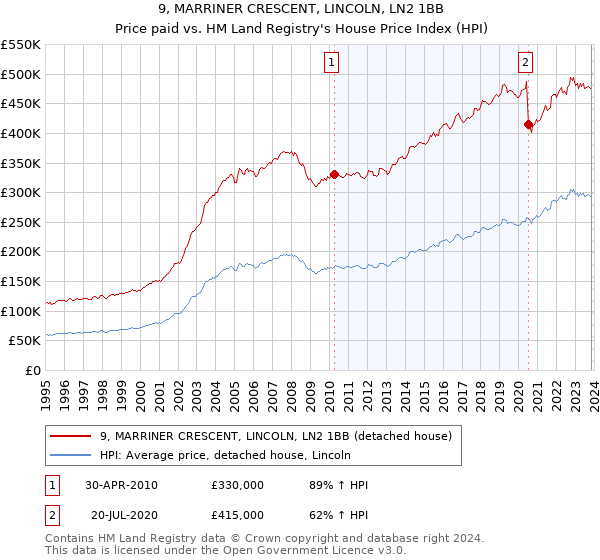 9, MARRINER CRESCENT, LINCOLN, LN2 1BB: Price paid vs HM Land Registry's House Price Index