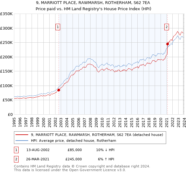 9, MARRIOTT PLACE, RAWMARSH, ROTHERHAM, S62 7EA: Price paid vs HM Land Registry's House Price Index