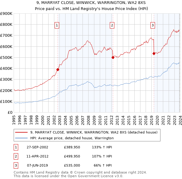 9, MARRYAT CLOSE, WINWICK, WARRINGTON, WA2 8XS: Price paid vs HM Land Registry's House Price Index