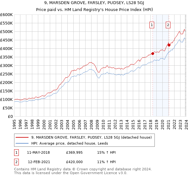 9, MARSDEN GROVE, FARSLEY, PUDSEY, LS28 5GJ: Price paid vs HM Land Registry's House Price Index