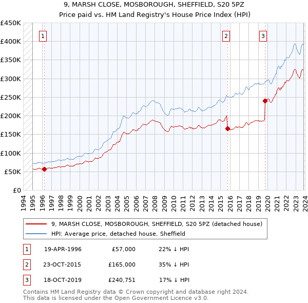 9, MARSH CLOSE, MOSBOROUGH, SHEFFIELD, S20 5PZ: Price paid vs HM Land Registry's House Price Index