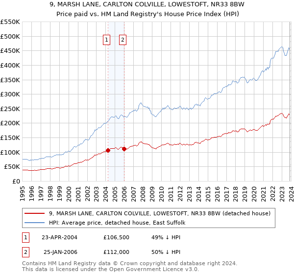 9, MARSH LANE, CARLTON COLVILLE, LOWESTOFT, NR33 8BW: Price paid vs HM Land Registry's House Price Index