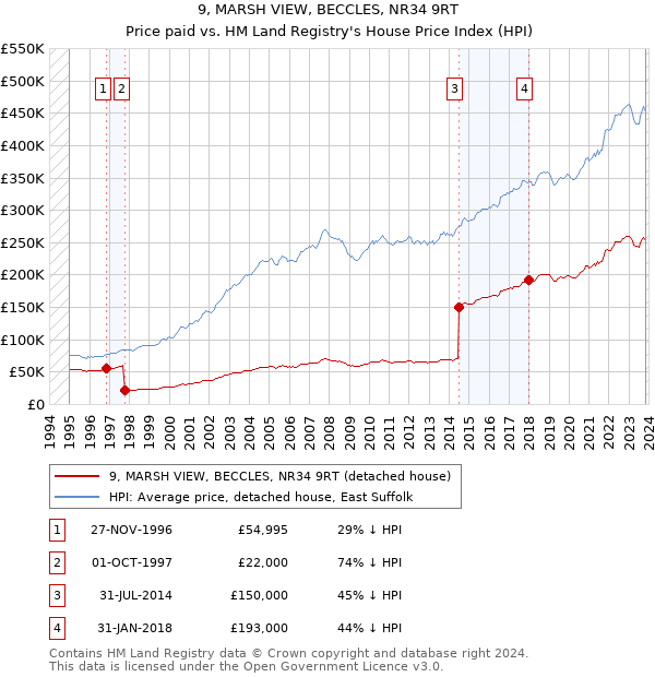9, MARSH VIEW, BECCLES, NR34 9RT: Price paid vs HM Land Registry's House Price Index