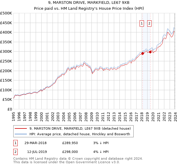 9, MARSTON DRIVE, MARKFIELD, LE67 9XB: Price paid vs HM Land Registry's House Price Index