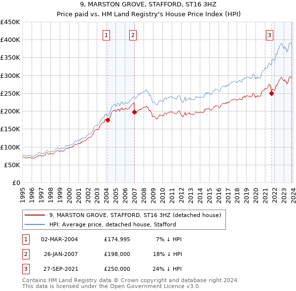 9, MARSTON GROVE, STAFFORD, ST16 3HZ: Price paid vs HM Land Registry's House Price Index