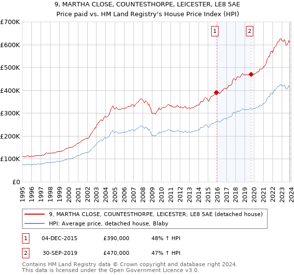 9, MARTHA CLOSE, COUNTESTHORPE, LEICESTER, LE8 5AE: Price paid vs HM Land Registry's House Price Index