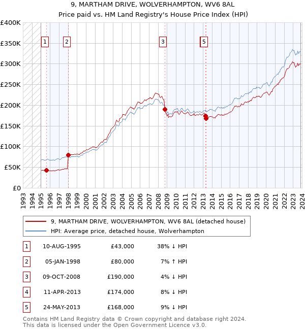 9, MARTHAM DRIVE, WOLVERHAMPTON, WV6 8AL: Price paid vs HM Land Registry's House Price Index