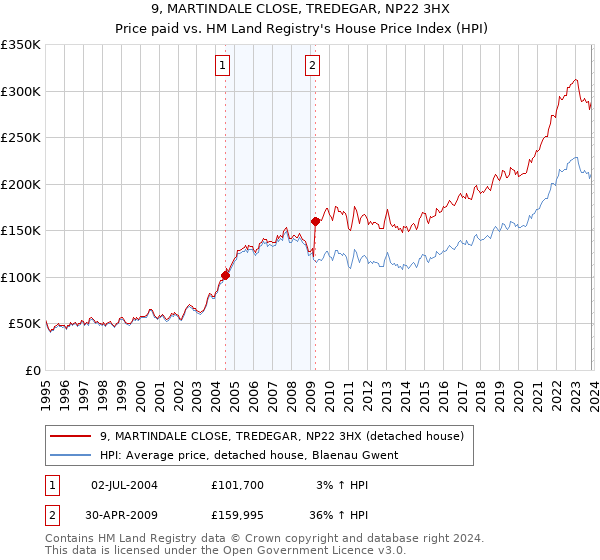 9, MARTINDALE CLOSE, TREDEGAR, NP22 3HX: Price paid vs HM Land Registry's House Price Index