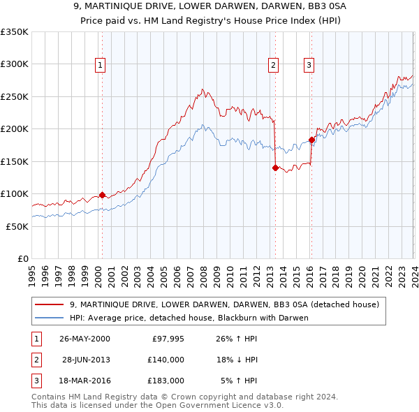 9, MARTINIQUE DRIVE, LOWER DARWEN, DARWEN, BB3 0SA: Price paid vs HM Land Registry's House Price Index