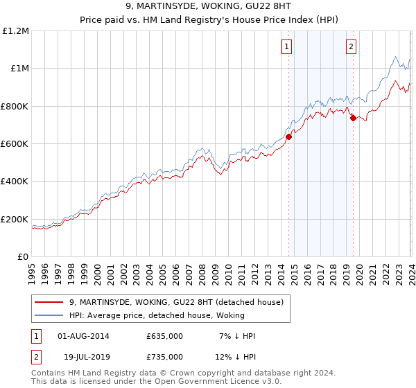 9, MARTINSYDE, WOKING, GU22 8HT: Price paid vs HM Land Registry's House Price Index