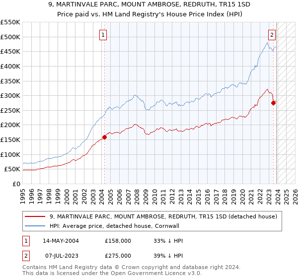 9, MARTINVALE PARC, MOUNT AMBROSE, REDRUTH, TR15 1SD: Price paid vs HM Land Registry's House Price Index
