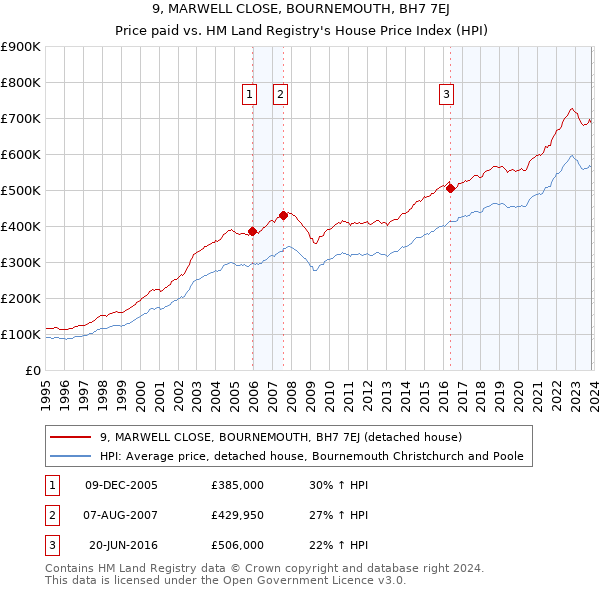 9, MARWELL CLOSE, BOURNEMOUTH, BH7 7EJ: Price paid vs HM Land Registry's House Price Index
