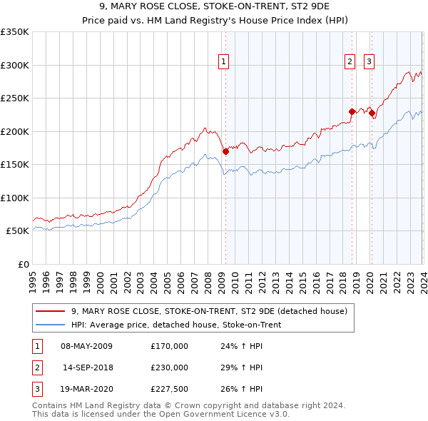 9, MARY ROSE CLOSE, STOKE-ON-TRENT, ST2 9DE: Price paid vs HM Land Registry's House Price Index