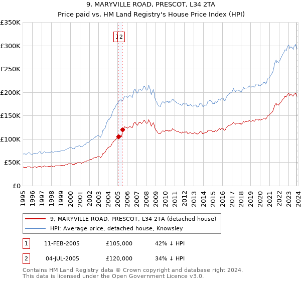 9, MARYVILLE ROAD, PRESCOT, L34 2TA: Price paid vs HM Land Registry's House Price Index