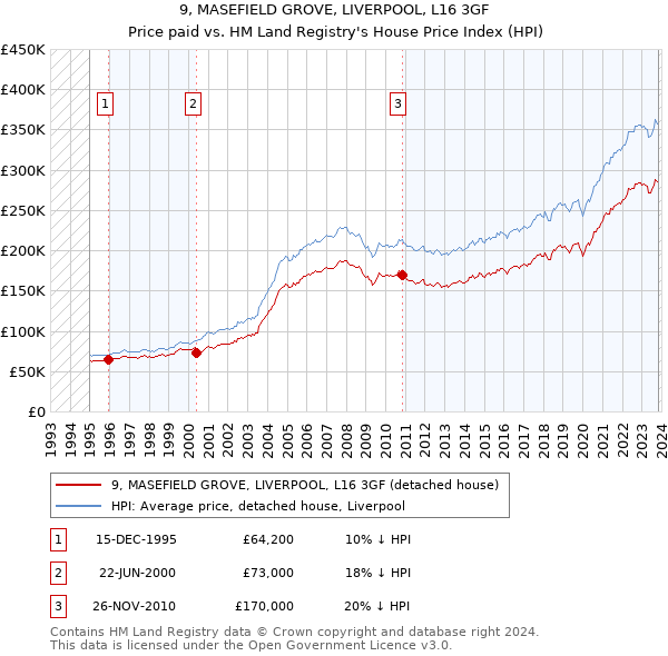 9, MASEFIELD GROVE, LIVERPOOL, L16 3GF: Price paid vs HM Land Registry's House Price Index