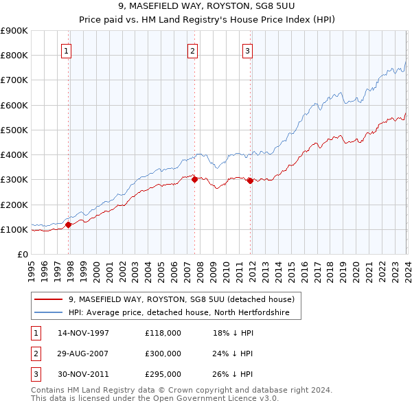 9, MASEFIELD WAY, ROYSTON, SG8 5UU: Price paid vs HM Land Registry's House Price Index
