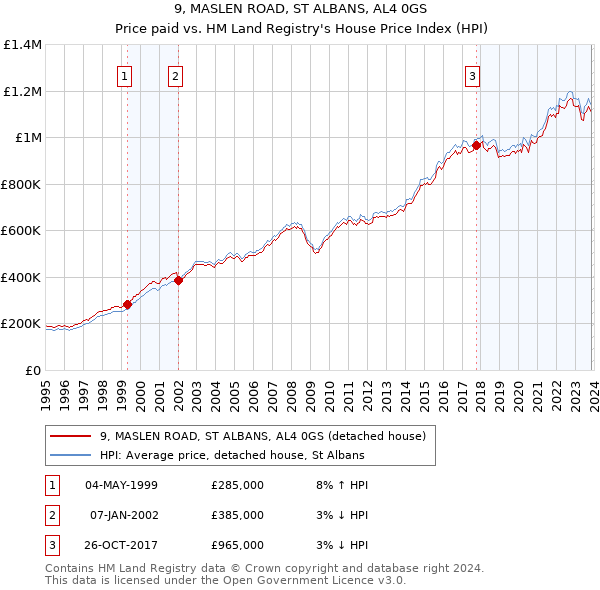 9, MASLEN ROAD, ST ALBANS, AL4 0GS: Price paid vs HM Land Registry's House Price Index