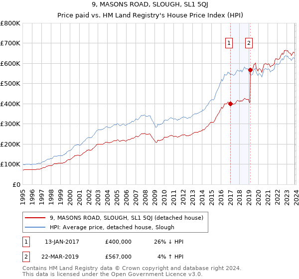 9, MASONS ROAD, SLOUGH, SL1 5QJ: Price paid vs HM Land Registry's House Price Index