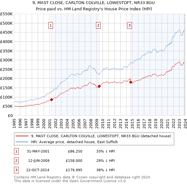 9, MAST CLOSE, CARLTON COLVILLE, LOWESTOFT, NR33 8GU: Price paid vs HM Land Registry's House Price Index