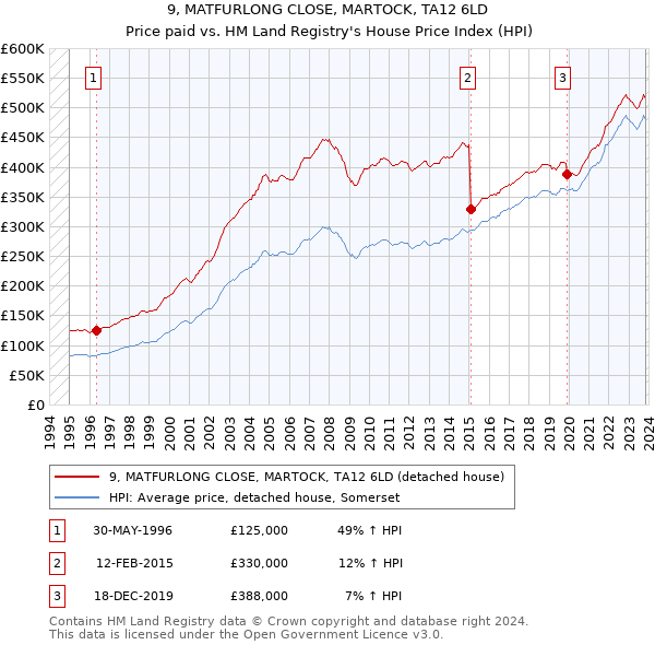 9, MATFURLONG CLOSE, MARTOCK, TA12 6LD: Price paid vs HM Land Registry's House Price Index
