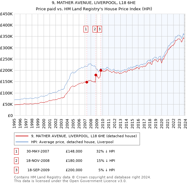 9, MATHER AVENUE, LIVERPOOL, L18 6HE: Price paid vs HM Land Registry's House Price Index