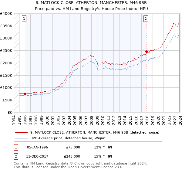9, MATLOCK CLOSE, ATHERTON, MANCHESTER, M46 9BB: Price paid vs HM Land Registry's House Price Index