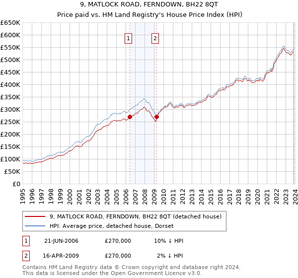 9, MATLOCK ROAD, FERNDOWN, BH22 8QT: Price paid vs HM Land Registry's House Price Index