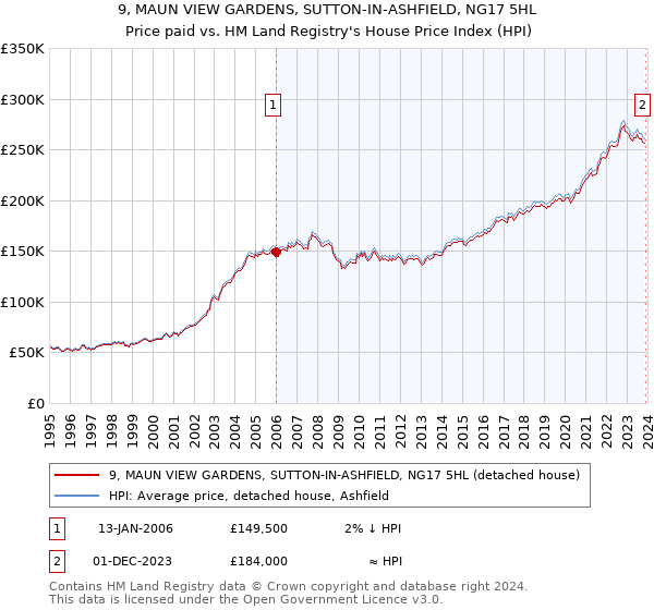 9, MAUN VIEW GARDENS, SUTTON-IN-ASHFIELD, NG17 5HL: Price paid vs HM Land Registry's House Price Index