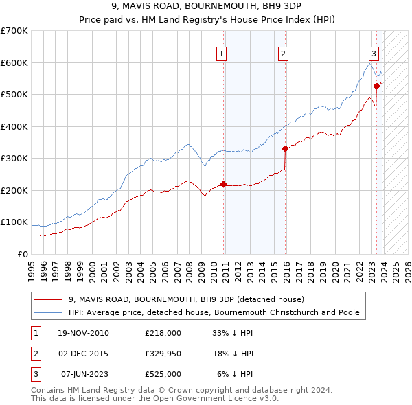 9, MAVIS ROAD, BOURNEMOUTH, BH9 3DP: Price paid vs HM Land Registry's House Price Index